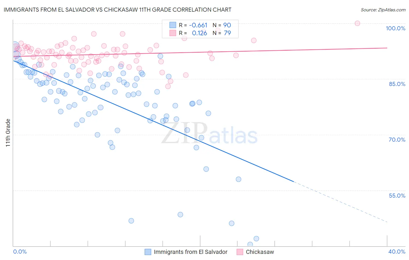 Immigrants from El Salvador vs Chickasaw 11th Grade