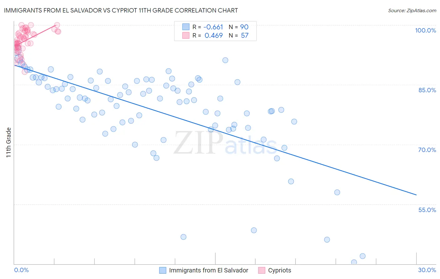 Immigrants from El Salvador vs Cypriot 11th Grade