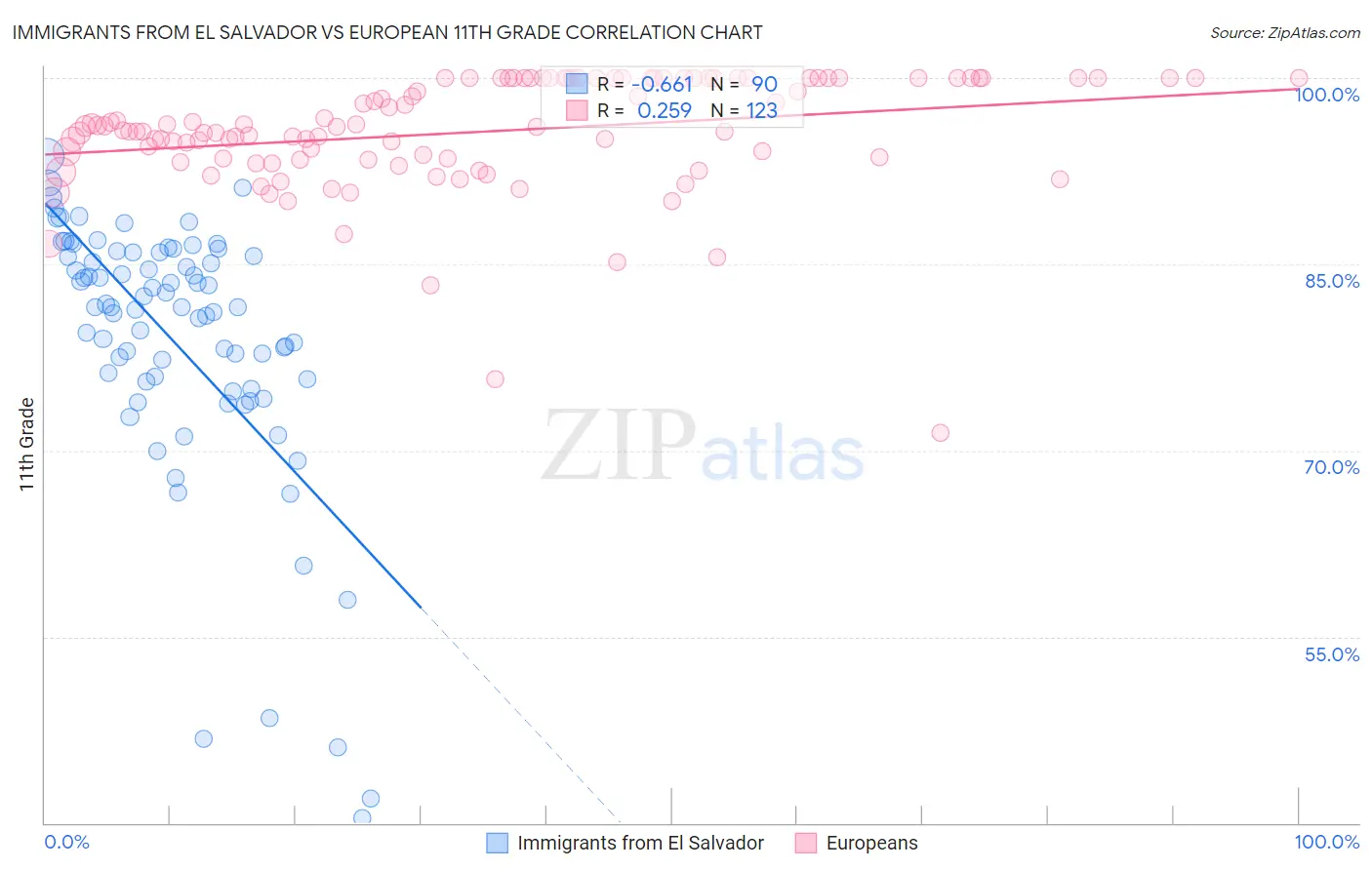 Immigrants from El Salvador vs European 11th Grade