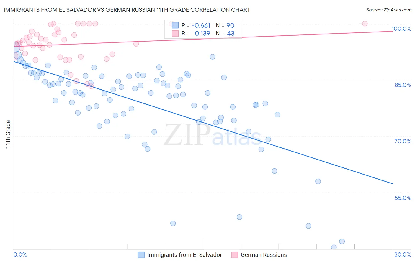 Immigrants from El Salvador vs German Russian 11th Grade