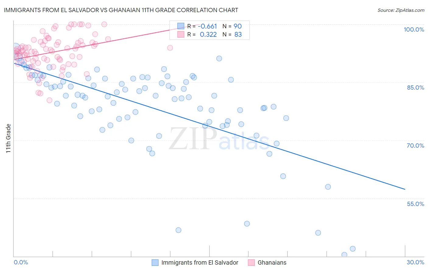 Immigrants from El Salvador vs Ghanaian 11th Grade