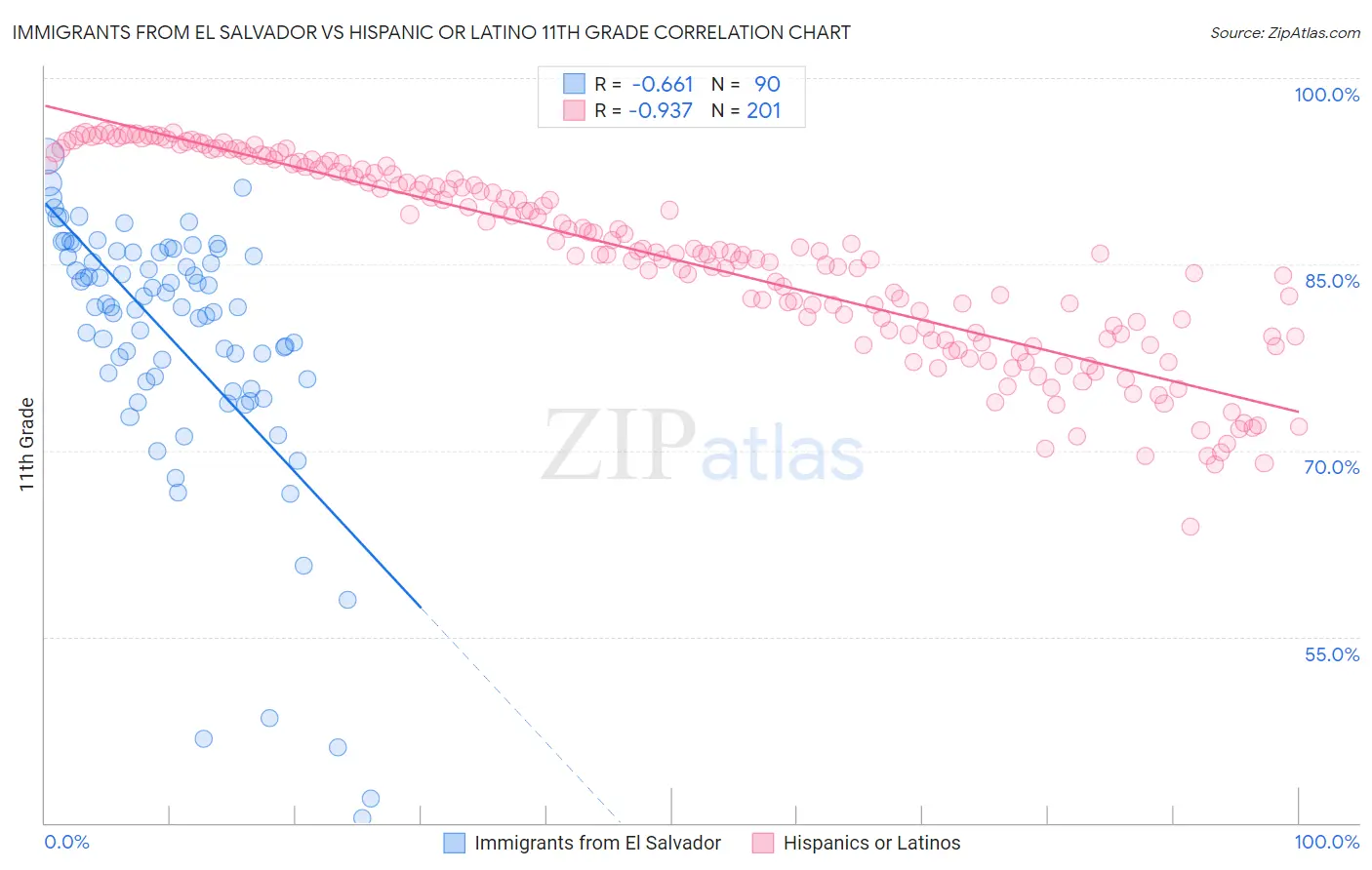 Immigrants from El Salvador vs Hispanic or Latino 11th Grade