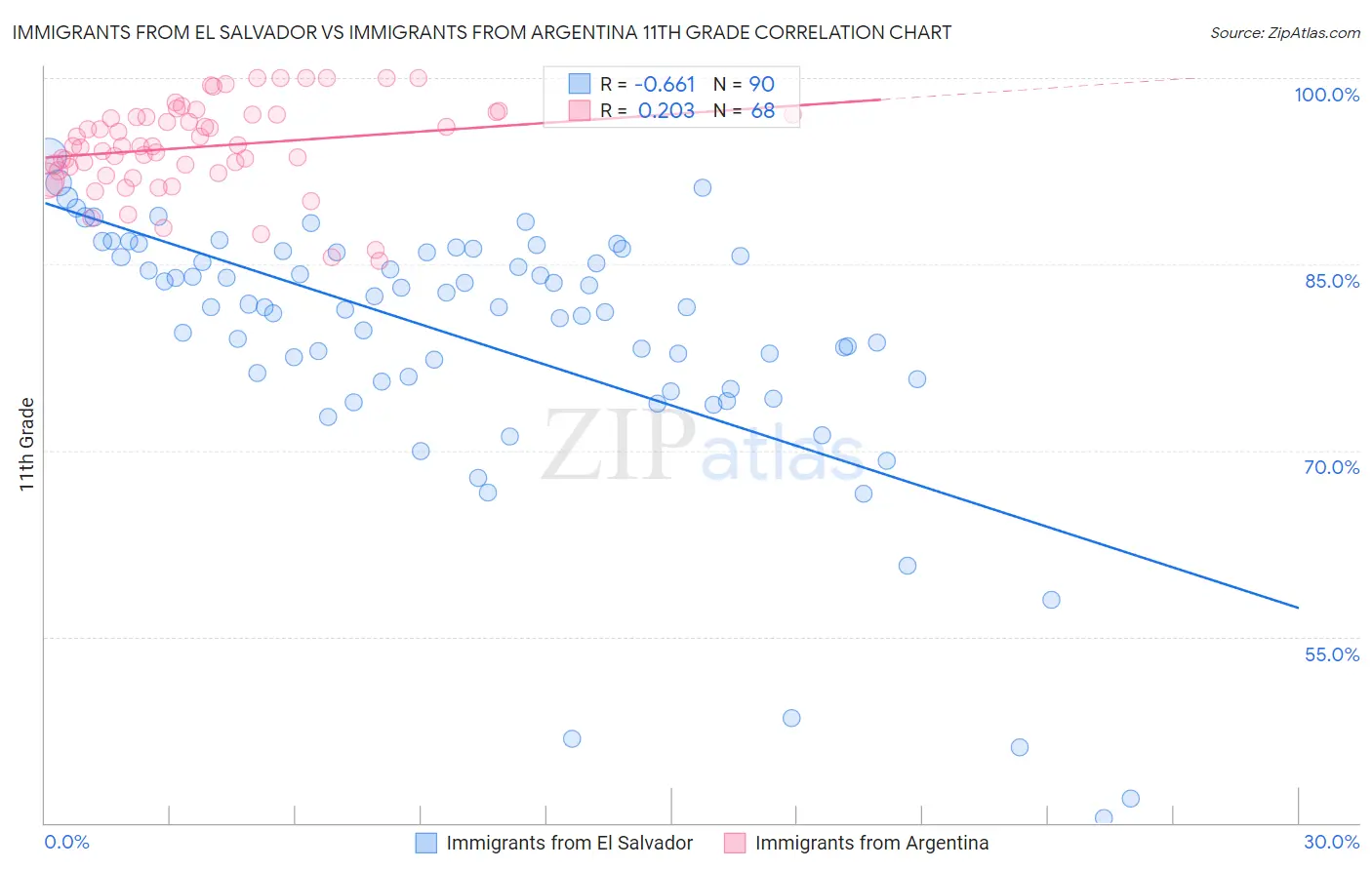 Immigrants from El Salvador vs Immigrants from Argentina 11th Grade