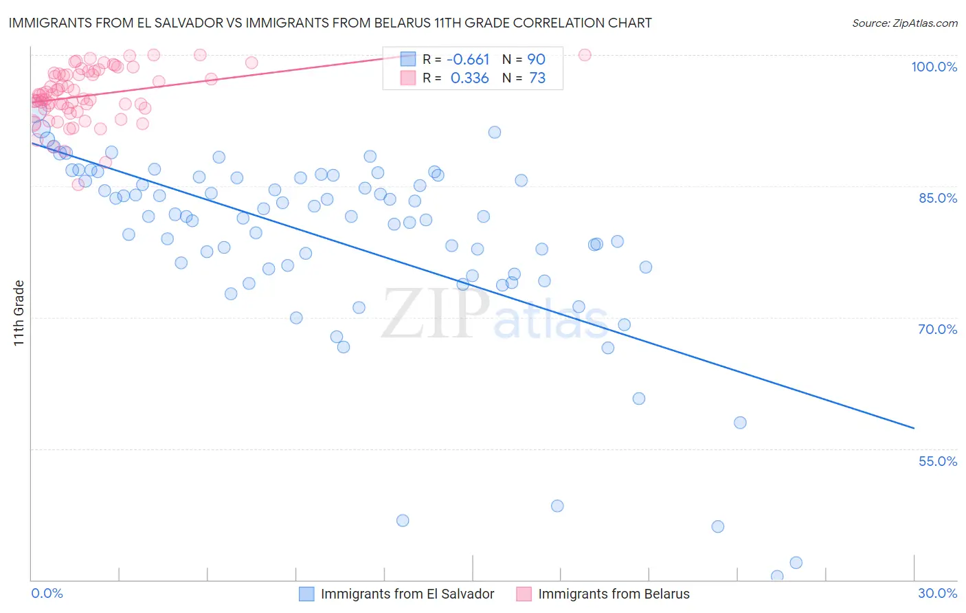 Immigrants from El Salvador vs Immigrants from Belarus 11th Grade