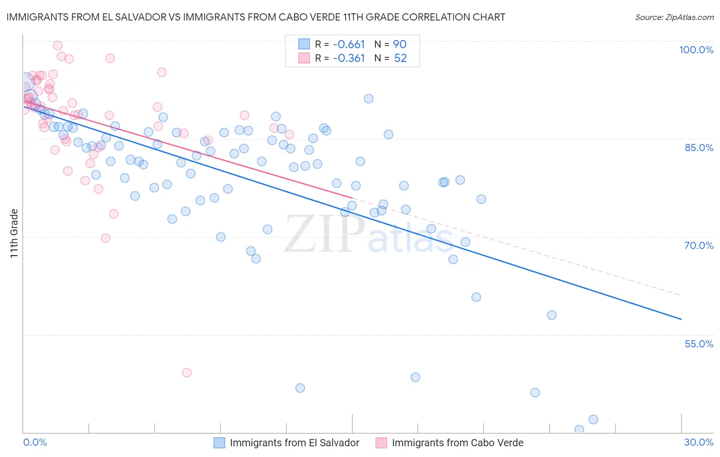 Immigrants from El Salvador vs Immigrants from Cabo Verde 11th Grade