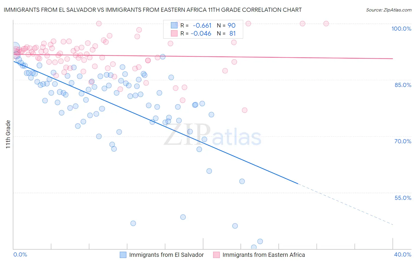 Immigrants from El Salvador vs Immigrants from Eastern Africa 11th Grade