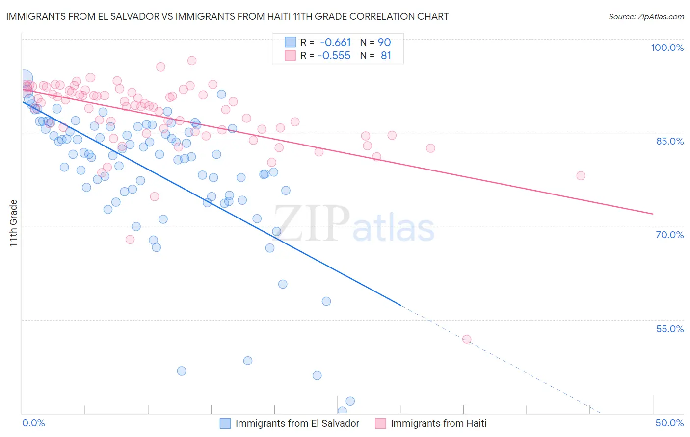 Immigrants from El Salvador vs Immigrants from Haiti 11th Grade