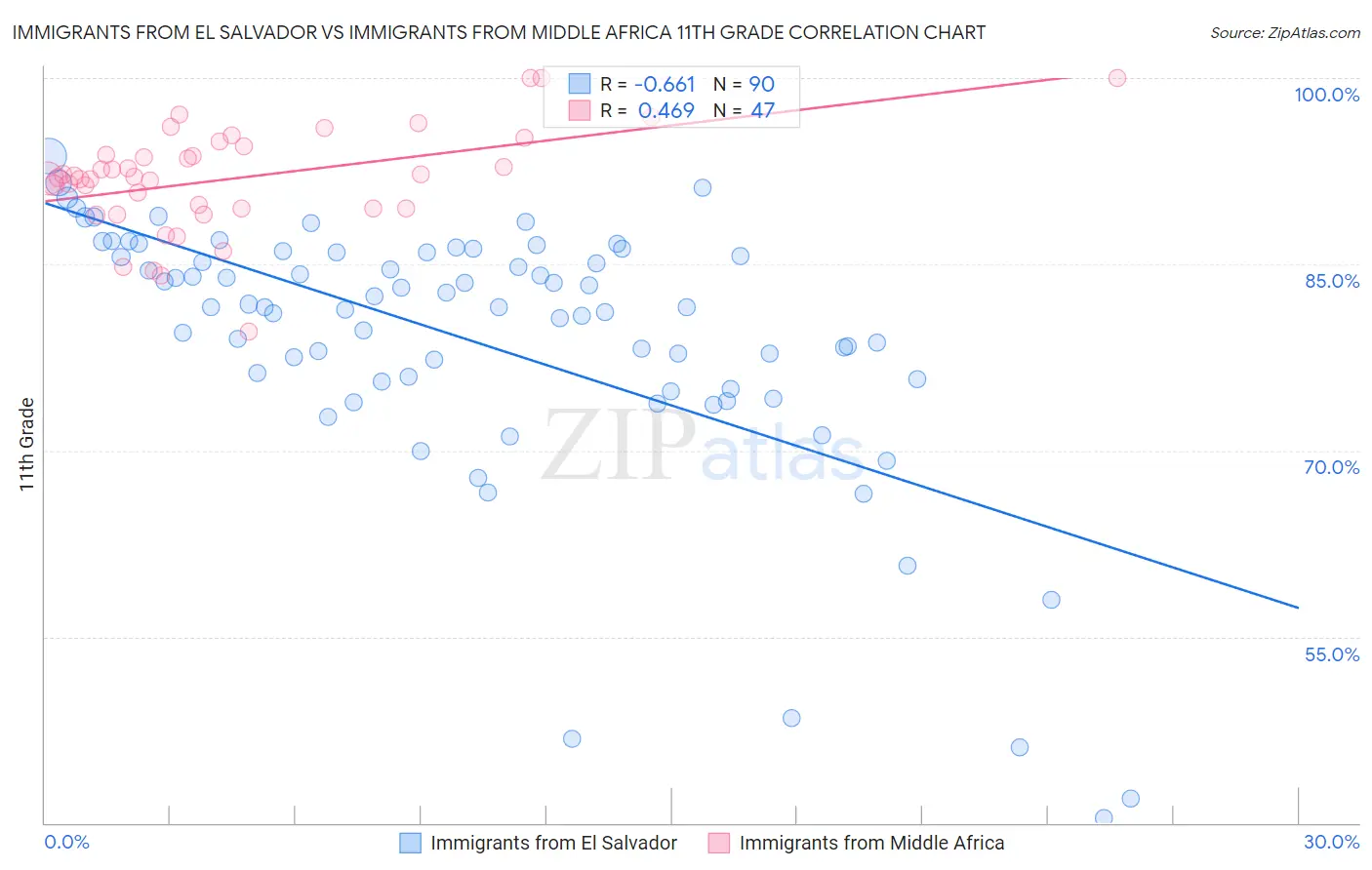 Immigrants from El Salvador vs Immigrants from Middle Africa 11th Grade