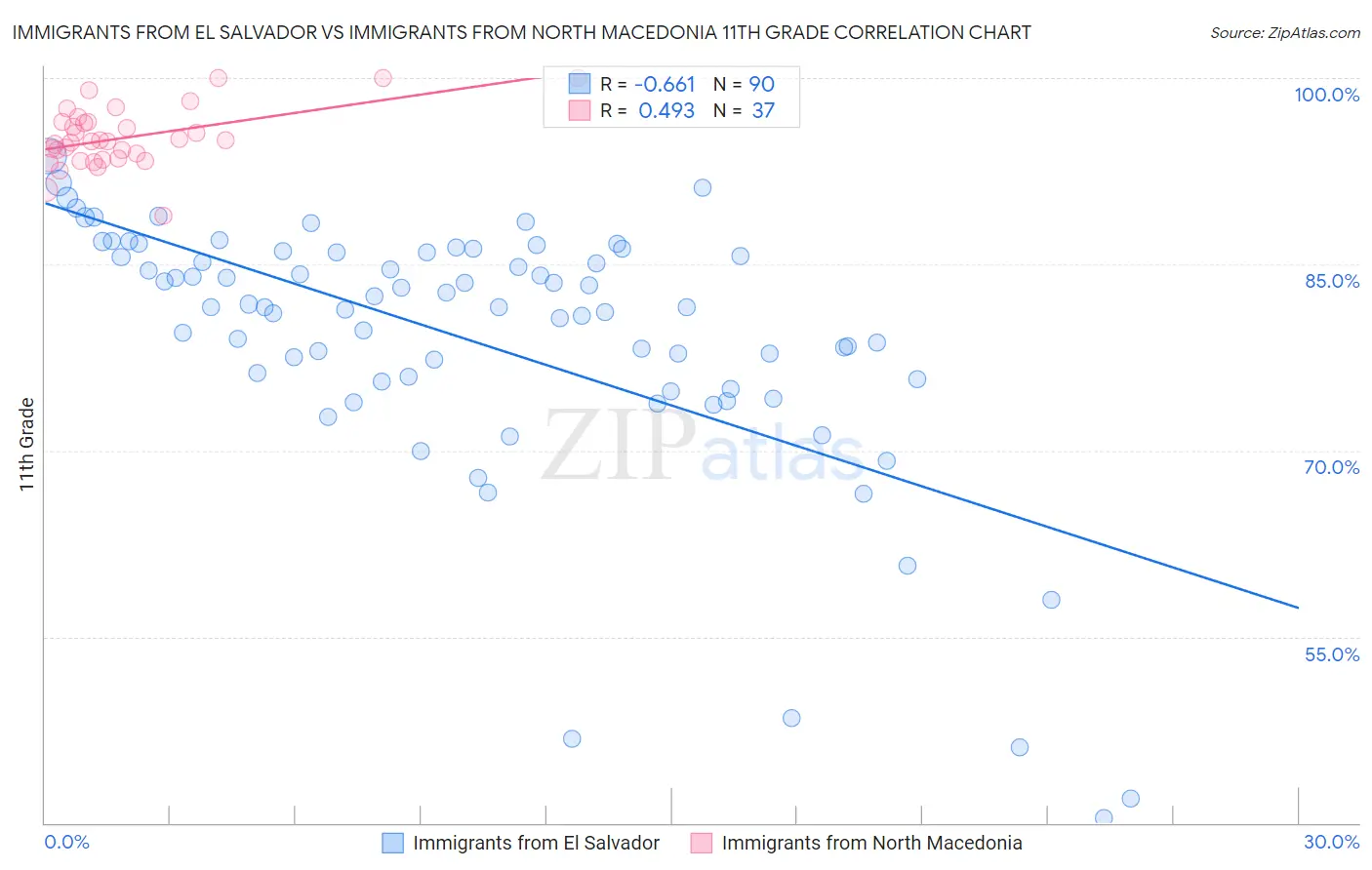 Immigrants from El Salvador vs Immigrants from North Macedonia 11th Grade