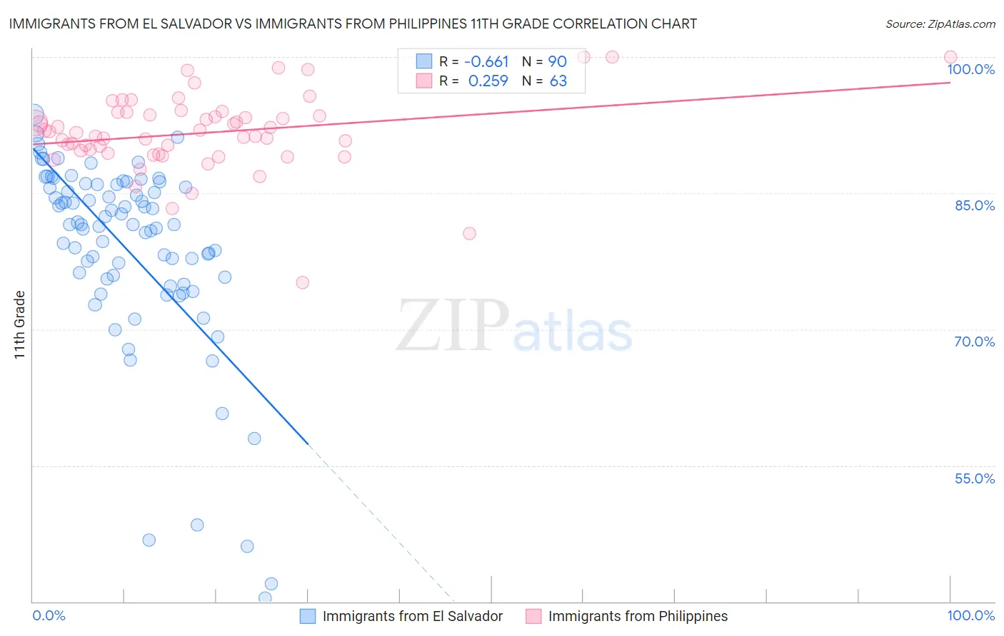 Immigrants from El Salvador vs Immigrants from Philippines 11th Grade