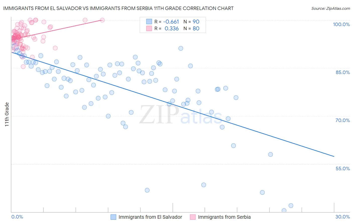 Immigrants from El Salvador vs Immigrants from Serbia 11th Grade