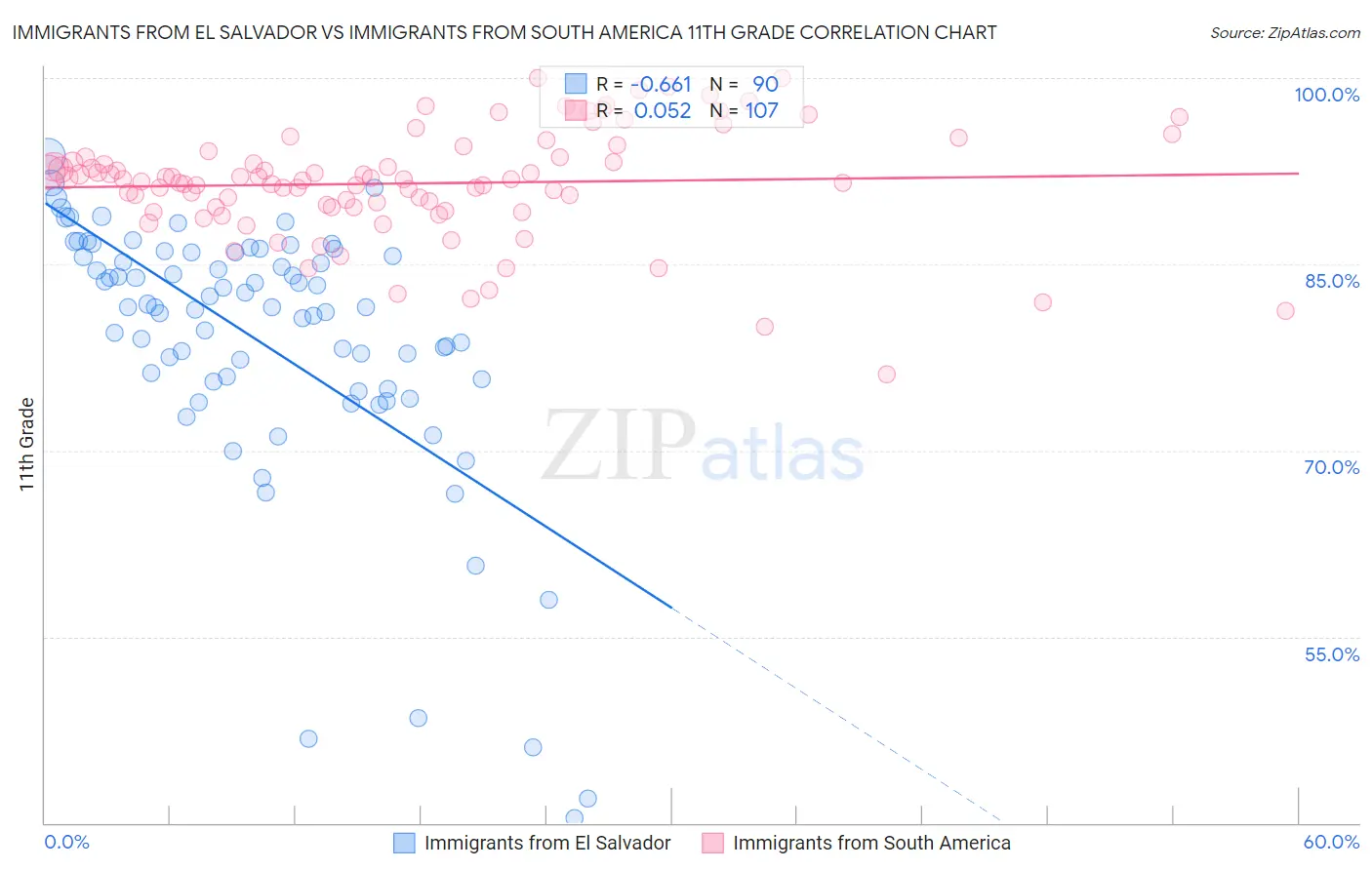 Immigrants from El Salvador vs Immigrants from South America 11th Grade