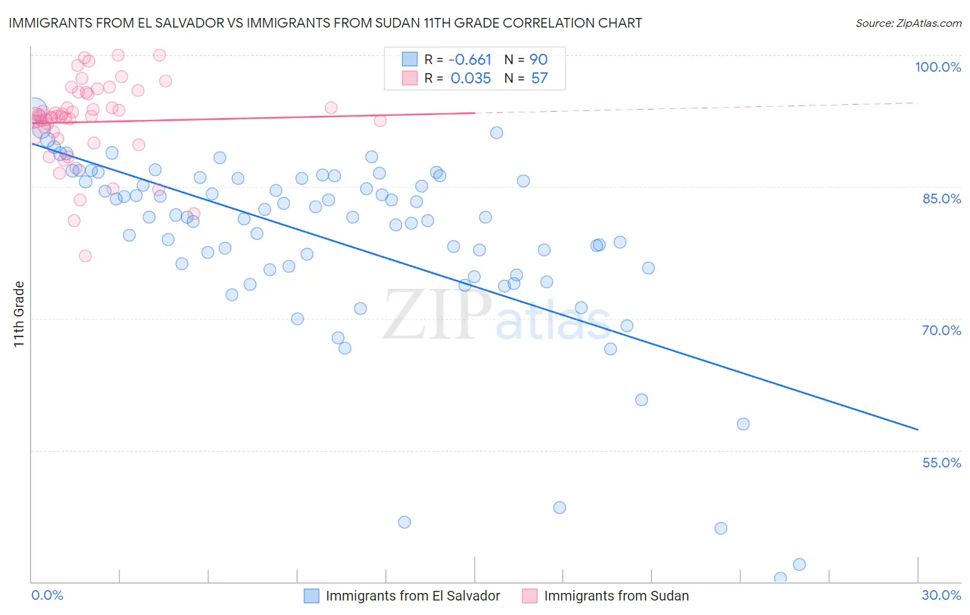 Immigrants from El Salvador vs Immigrants from Sudan 11th Grade