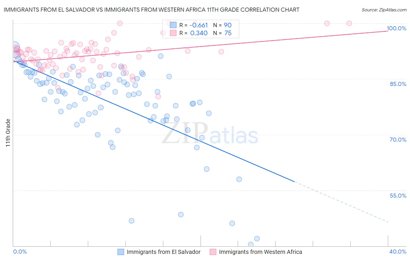 Immigrants from El Salvador vs Immigrants from Western Africa 11th Grade