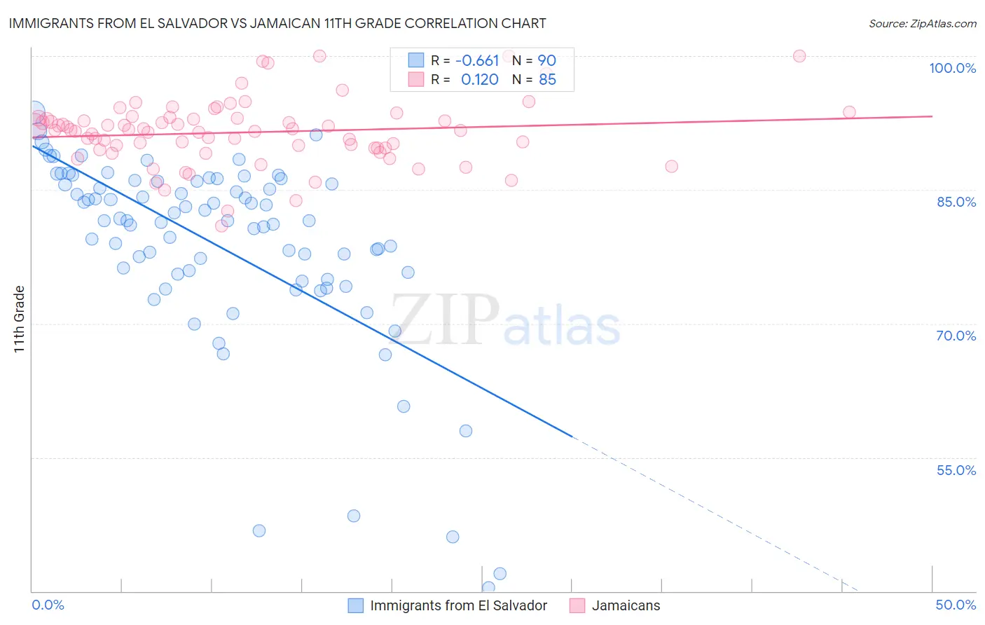 Immigrants from El Salvador vs Jamaican 11th Grade