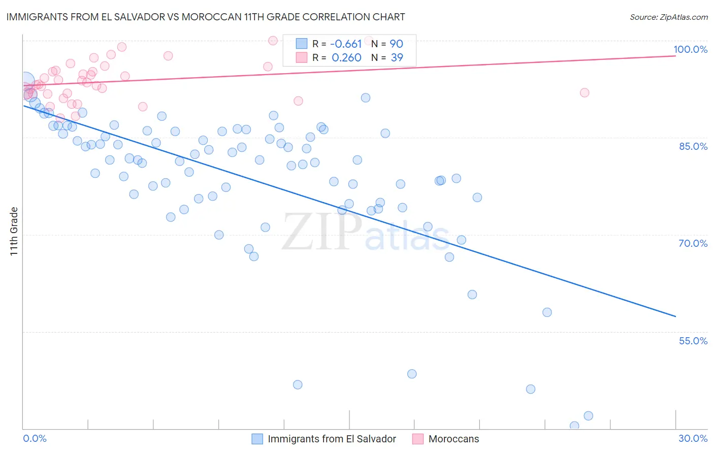 Immigrants from El Salvador vs Moroccan 11th Grade