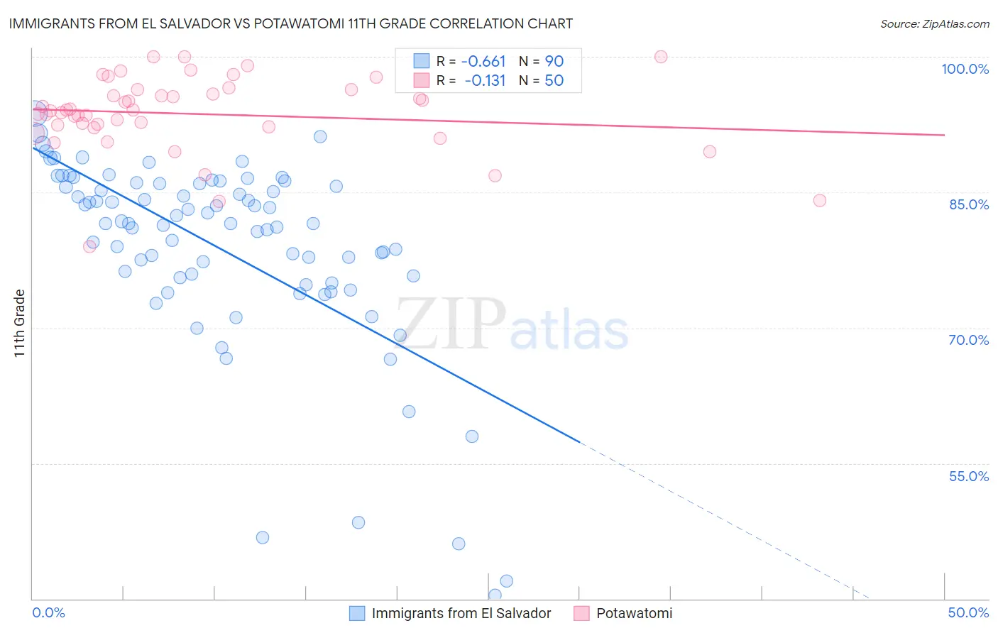 Immigrants from El Salvador vs Potawatomi 11th Grade