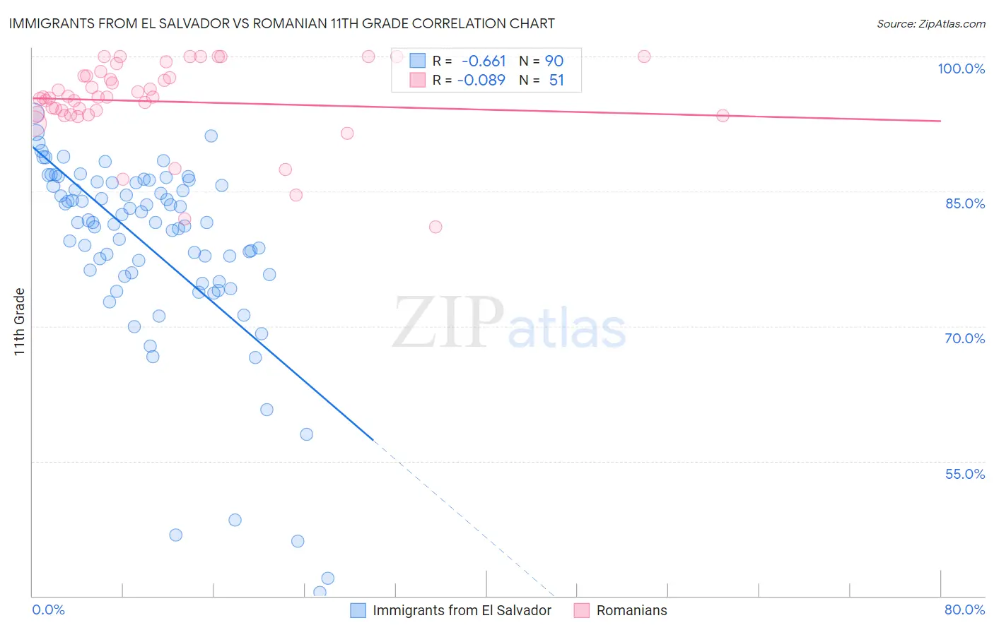 Immigrants from El Salvador vs Romanian 11th Grade