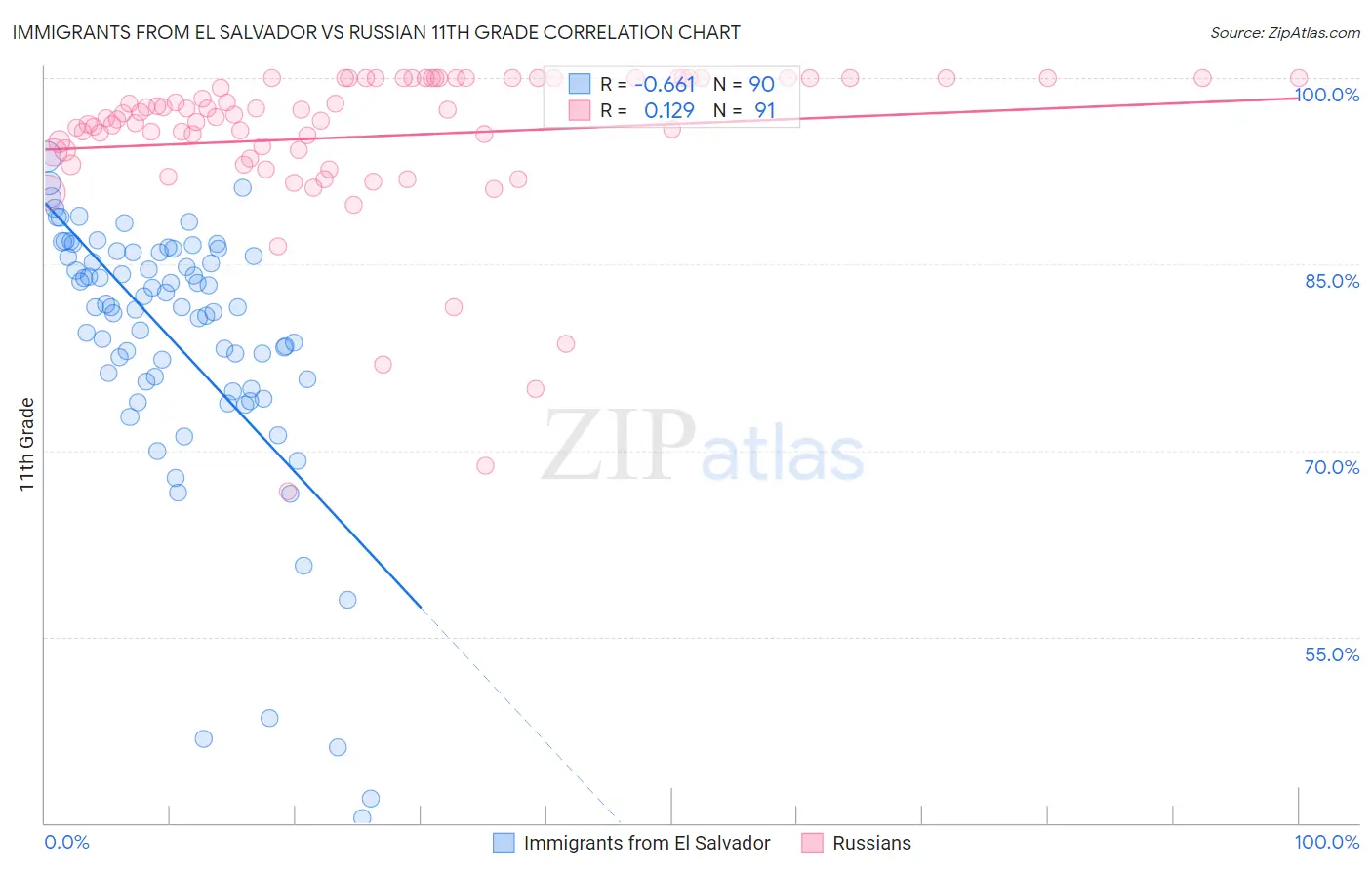 Immigrants from El Salvador vs Russian 11th Grade