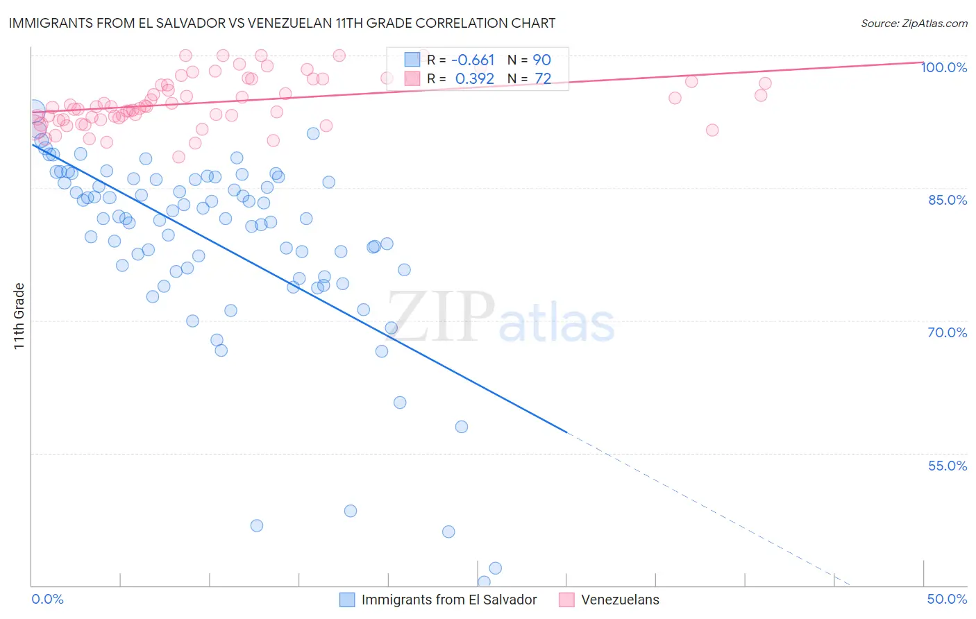 Immigrants from El Salvador vs Venezuelan 11th Grade