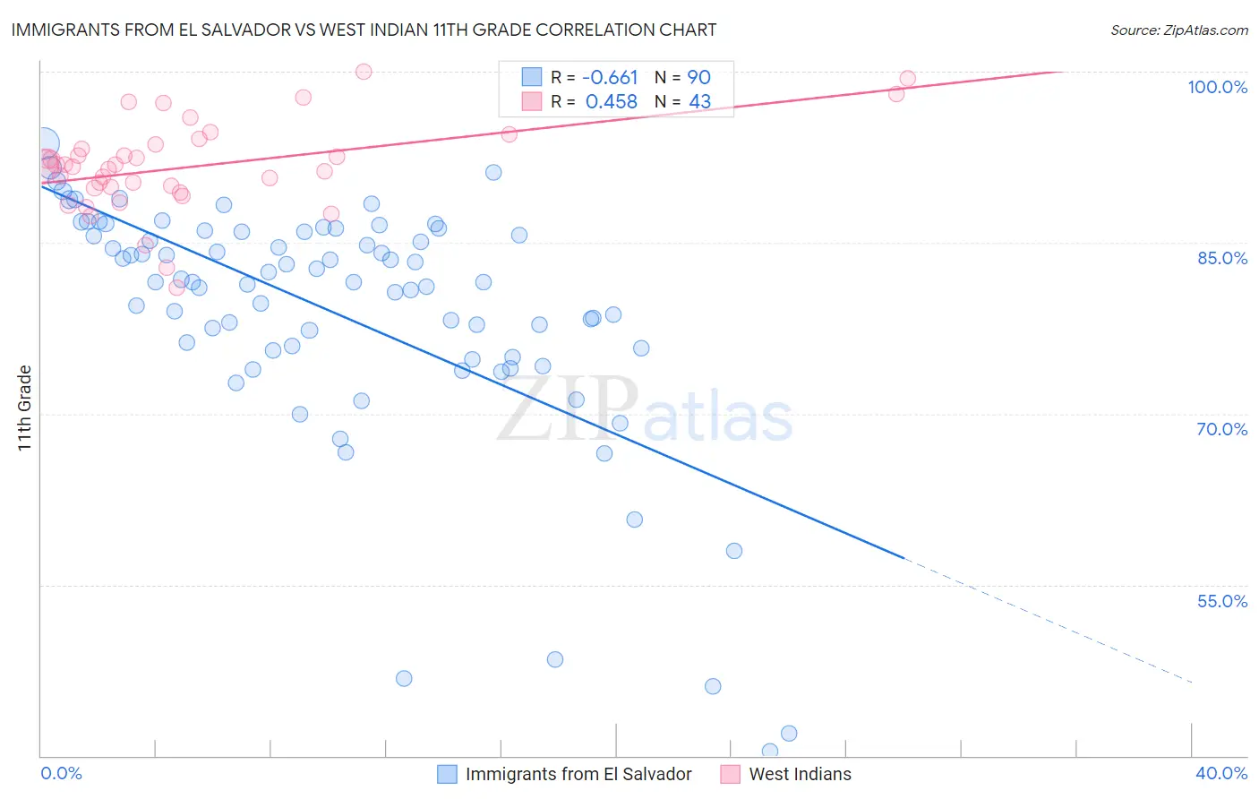 Immigrants from El Salvador vs West Indian 11th Grade