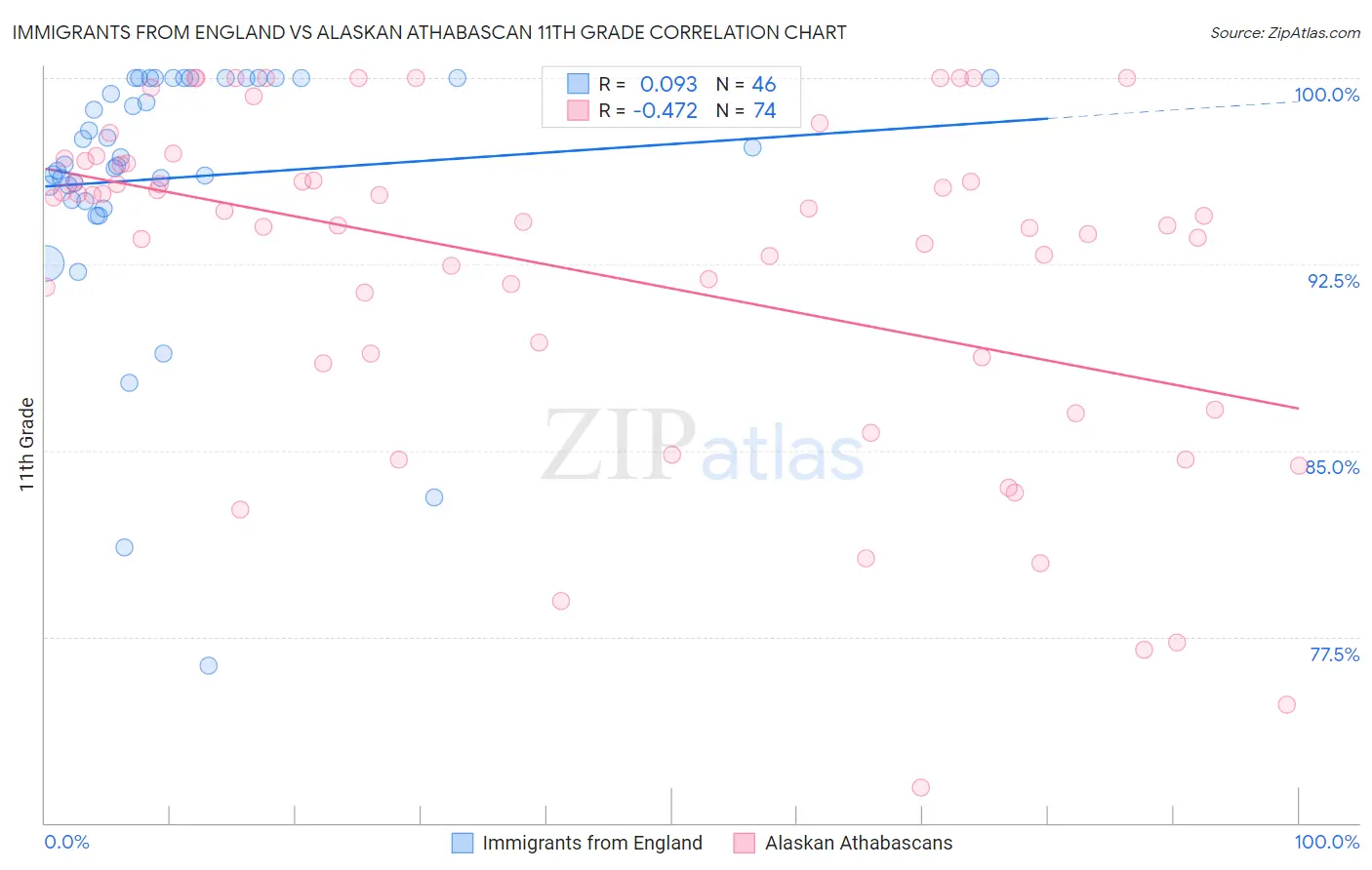 Immigrants from England vs Alaskan Athabascan 11th Grade