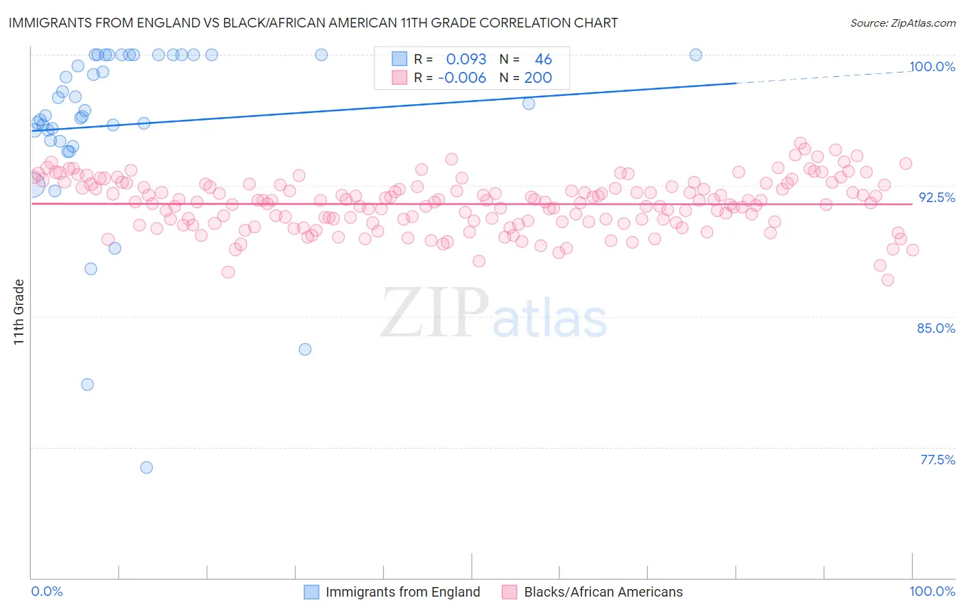 Immigrants from England vs Black/African American 11th Grade