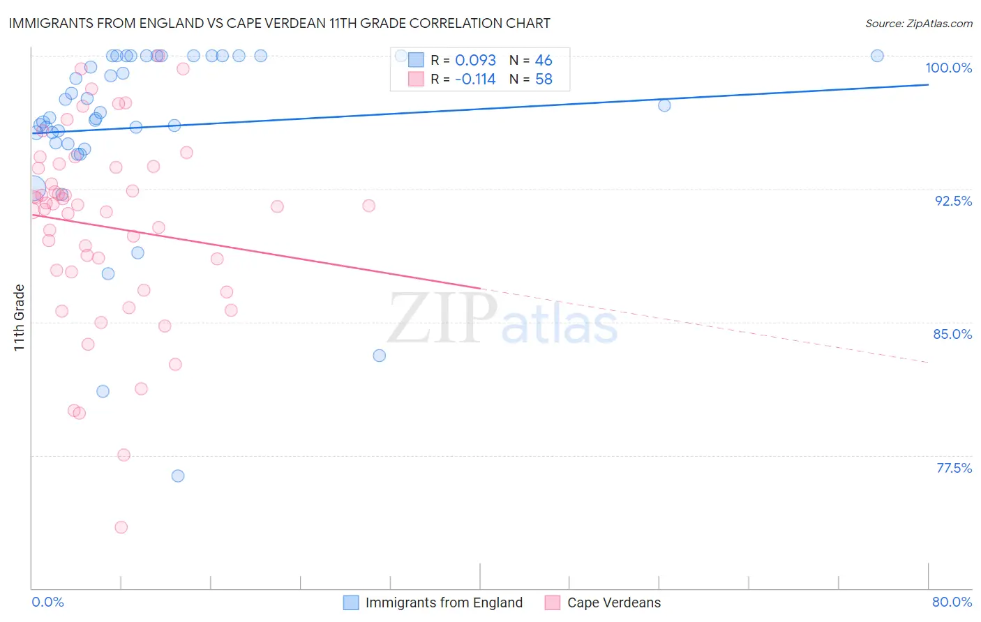 Immigrants from England vs Cape Verdean 11th Grade