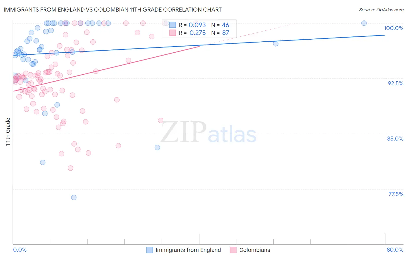 Immigrants from England vs Colombian 11th Grade