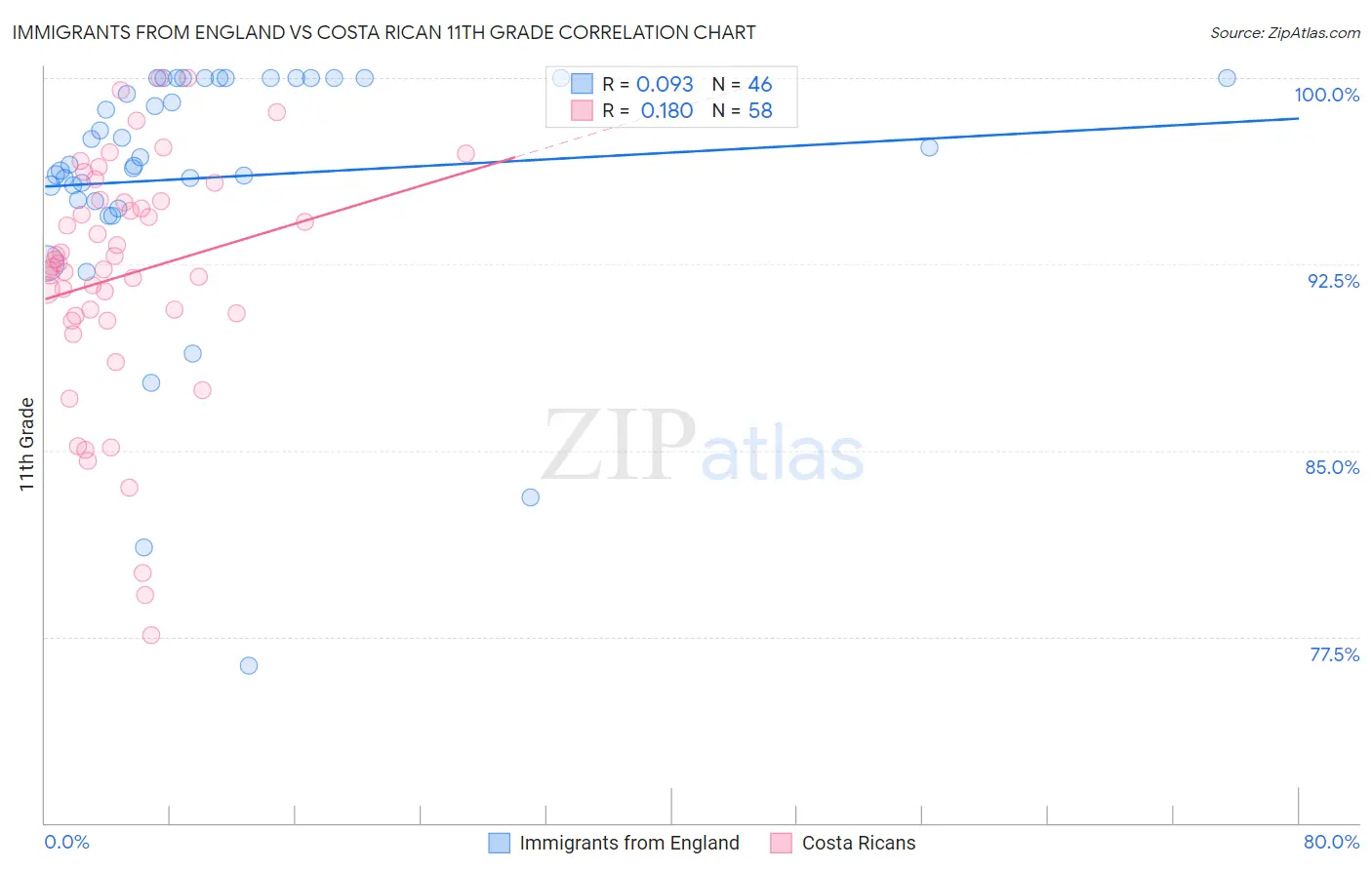 Immigrants from England vs Costa Rican 11th Grade