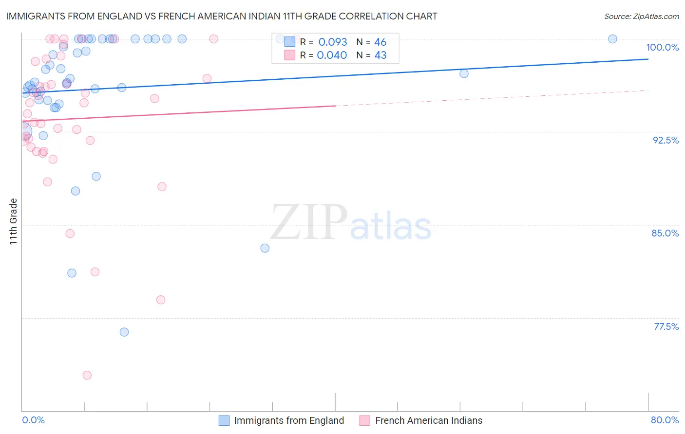 Immigrants from England vs French American Indian 11th Grade