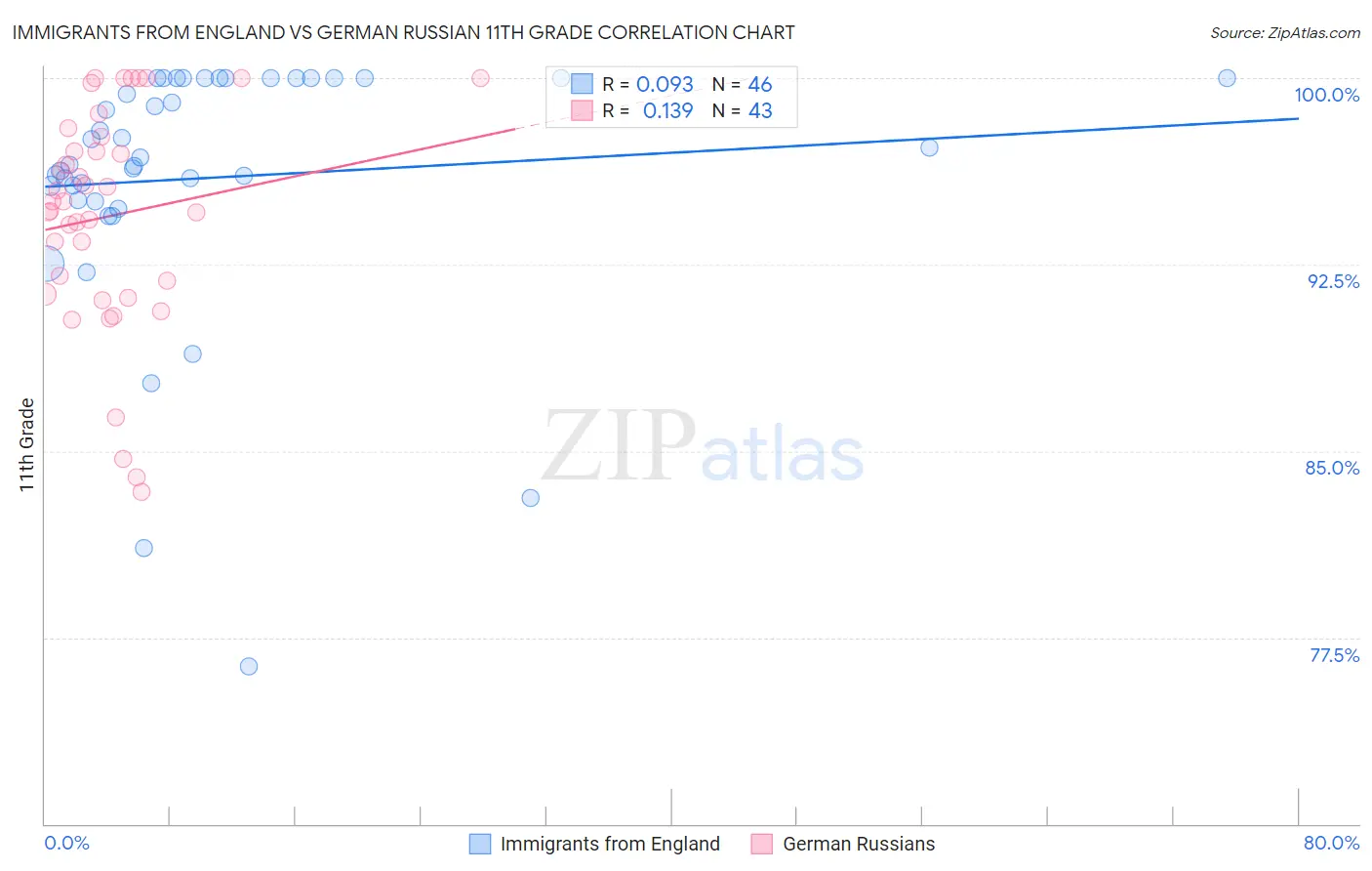 Immigrants from England vs German Russian 11th Grade