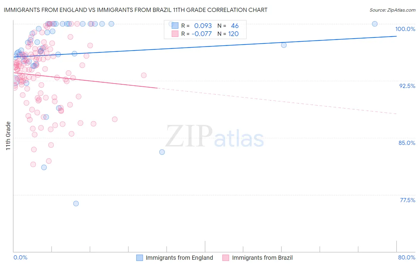 Immigrants from England vs Immigrants from Brazil 11th Grade