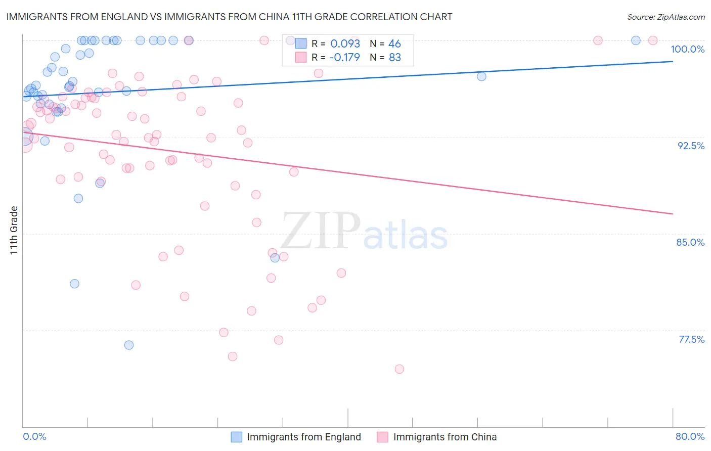 Immigrants from England vs Immigrants from China 11th Grade