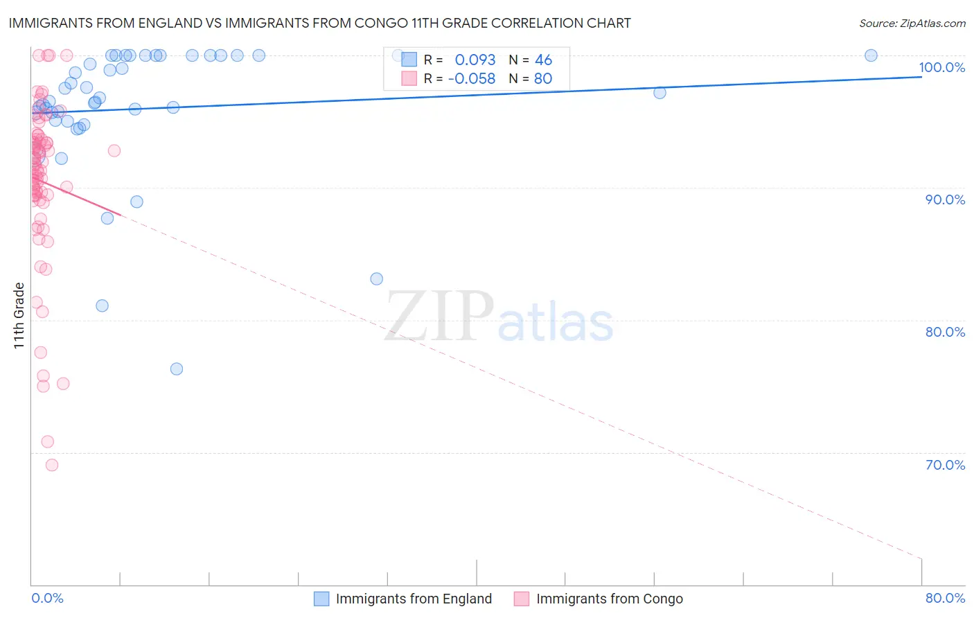 Immigrants from England vs Immigrants from Congo 11th Grade