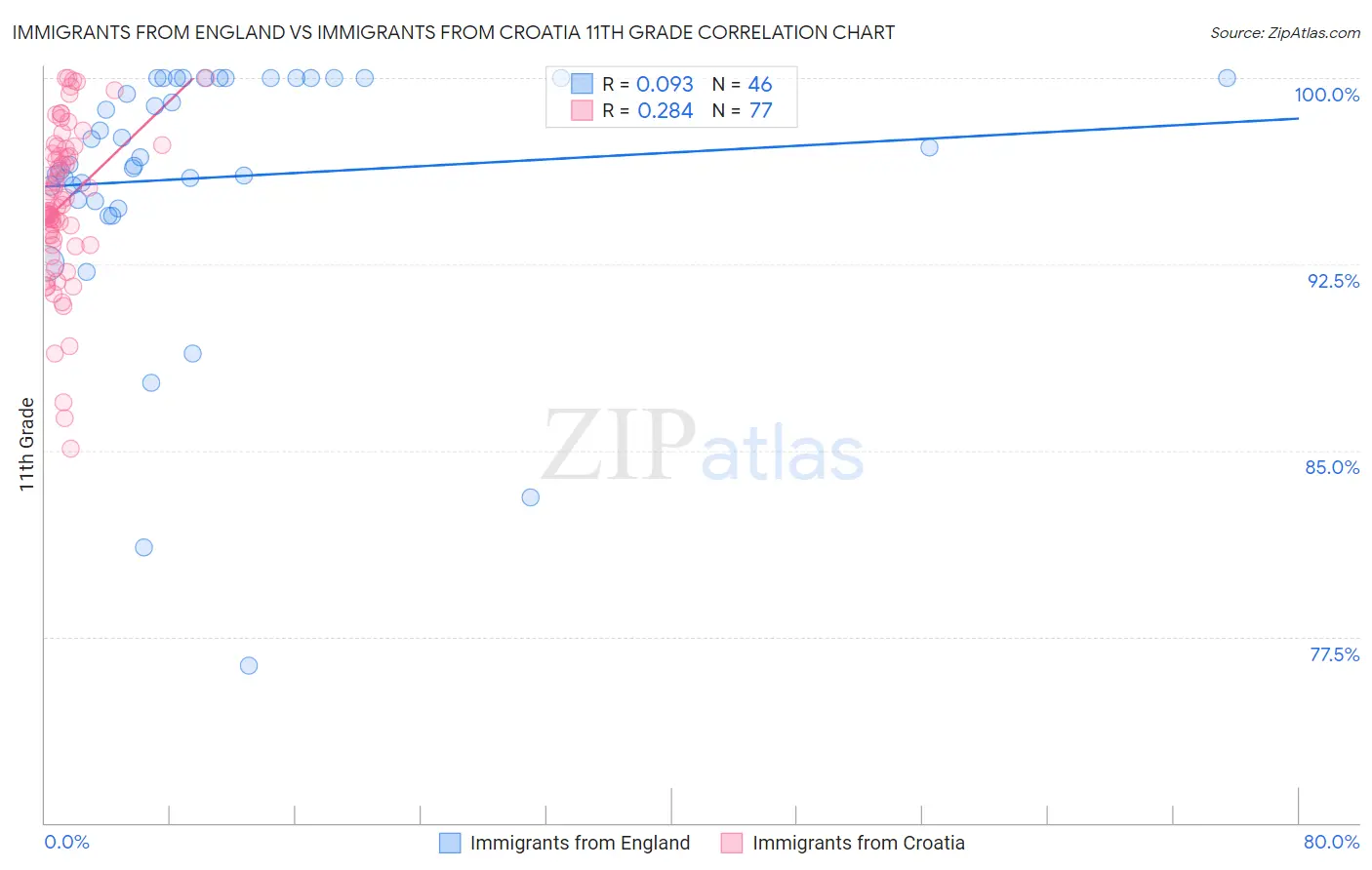 Immigrants from England vs Immigrants from Croatia 11th Grade