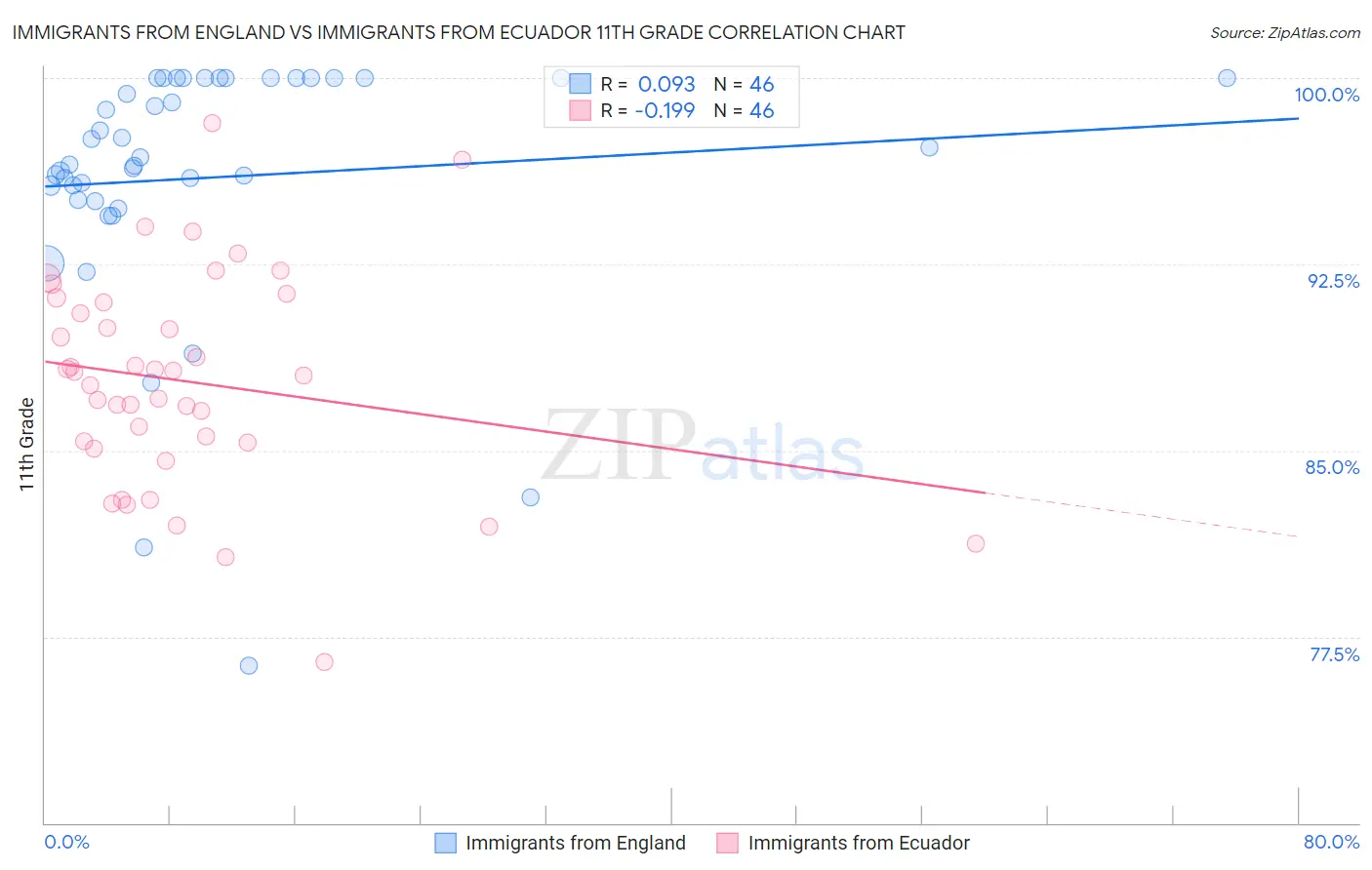 Immigrants from England vs Immigrants from Ecuador 11th Grade