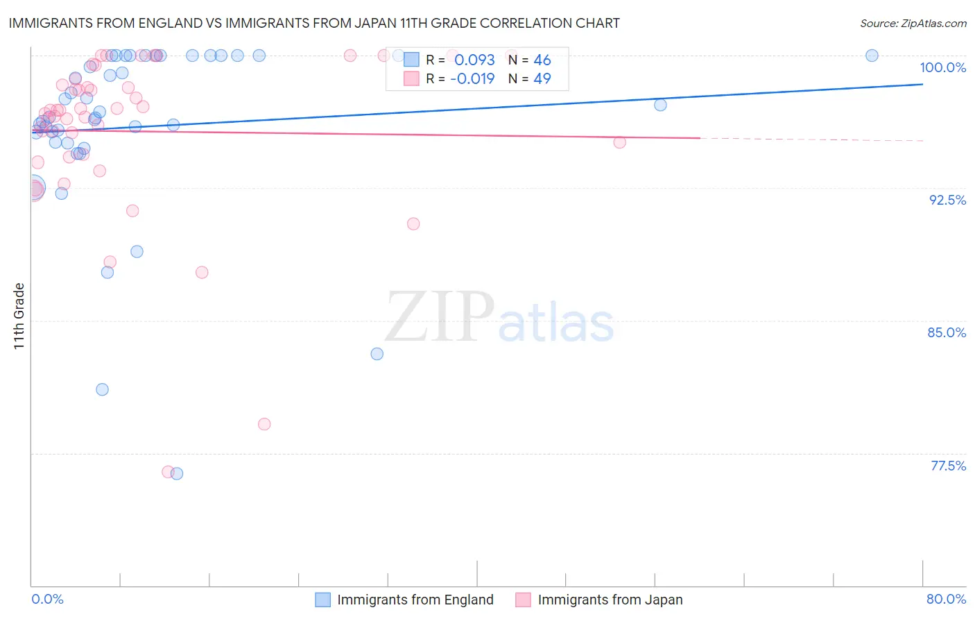 Immigrants from England vs Immigrants from Japan 11th Grade