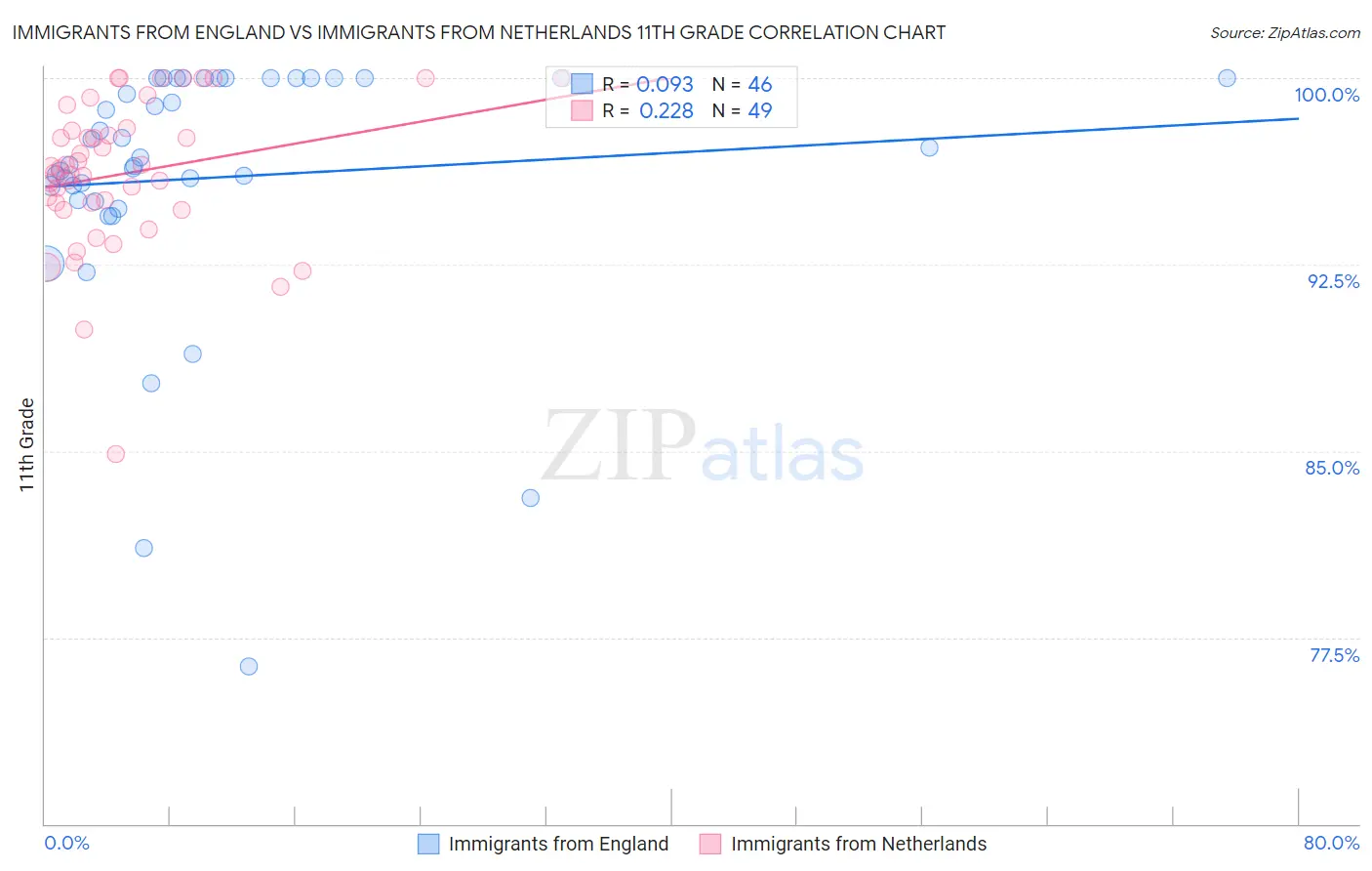 Immigrants from England vs Immigrants from Netherlands 11th Grade