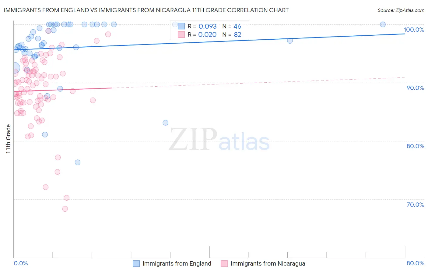 Immigrants from England vs Immigrants from Nicaragua 11th Grade