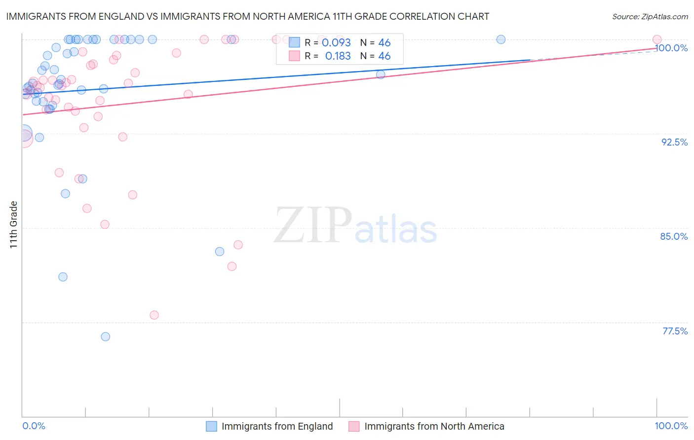 Immigrants from England vs Immigrants from North America 11th Grade