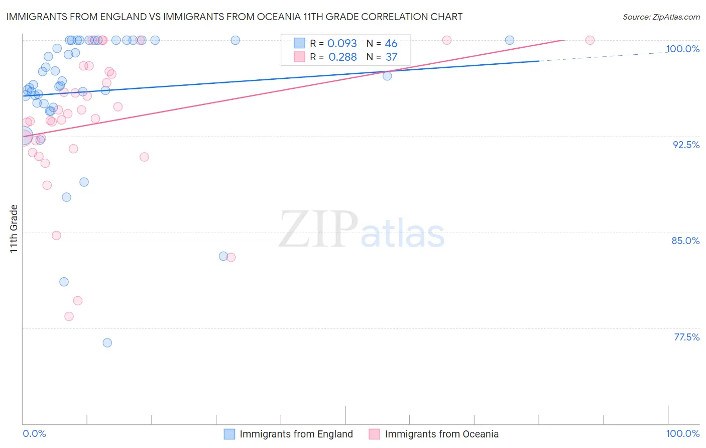 Immigrants from England vs Immigrants from Oceania 11th Grade