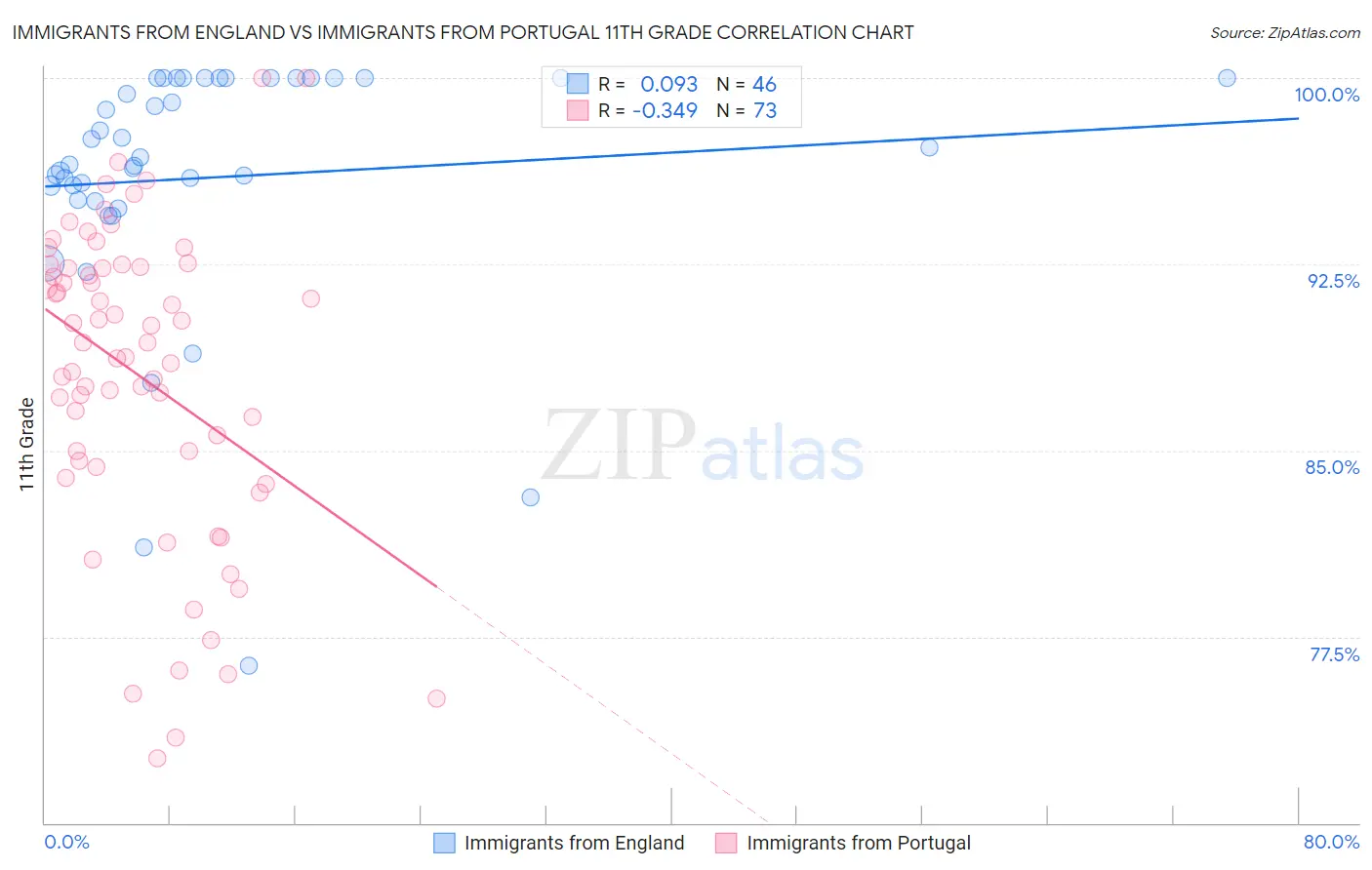 Immigrants from England vs Immigrants from Portugal 11th Grade