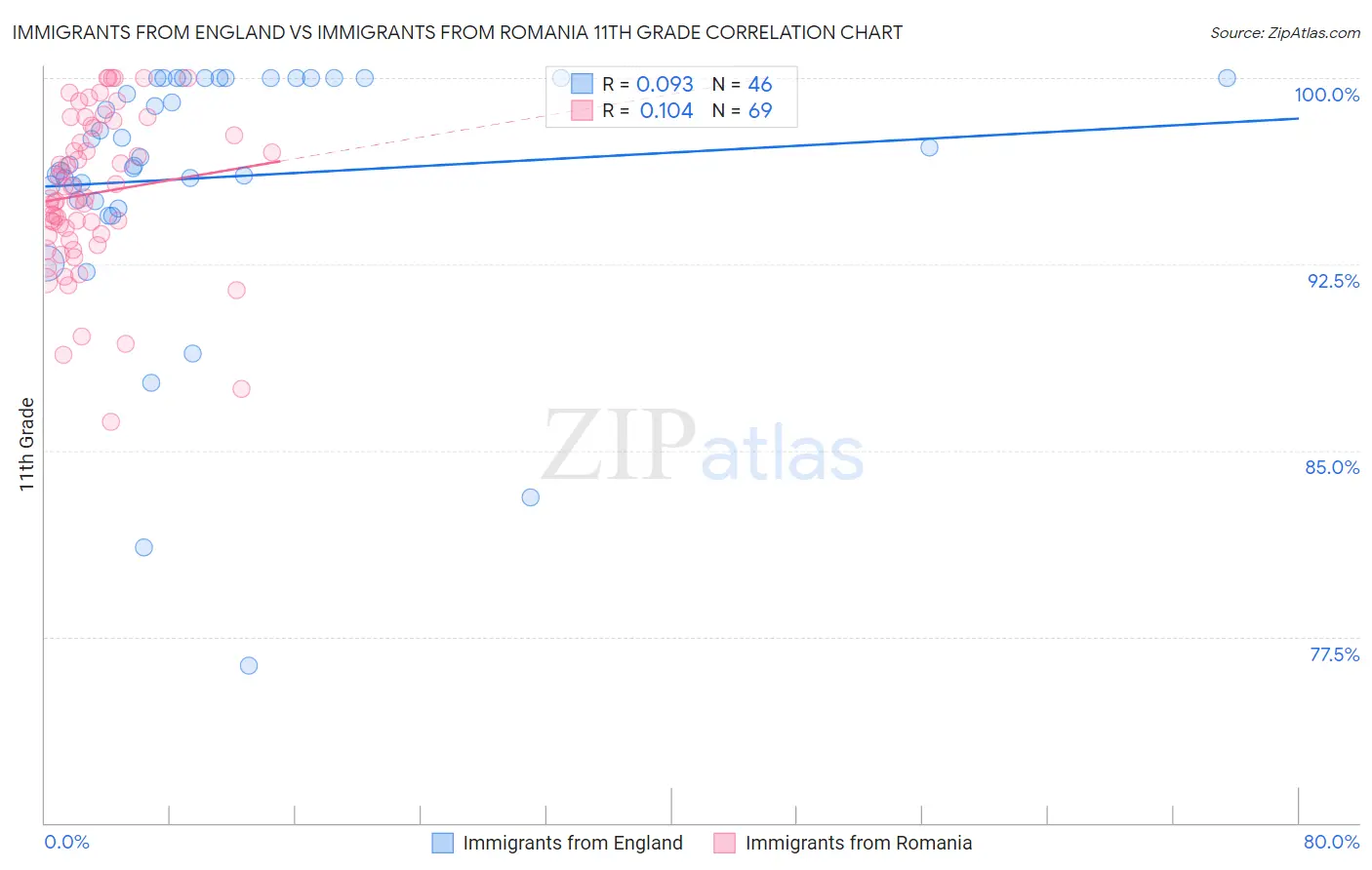 Immigrants from England vs Immigrants from Romania 11th Grade