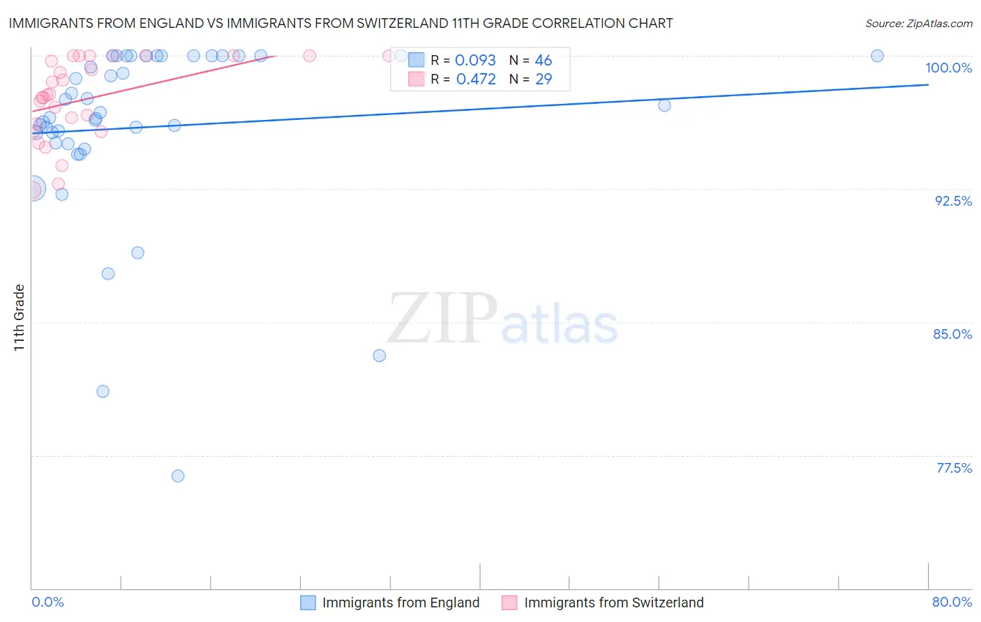 Immigrants from England vs Immigrants from Switzerland 11th Grade