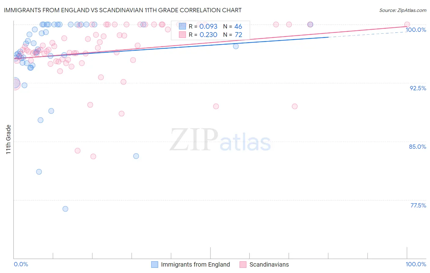 Immigrants from England vs Scandinavian 11th Grade