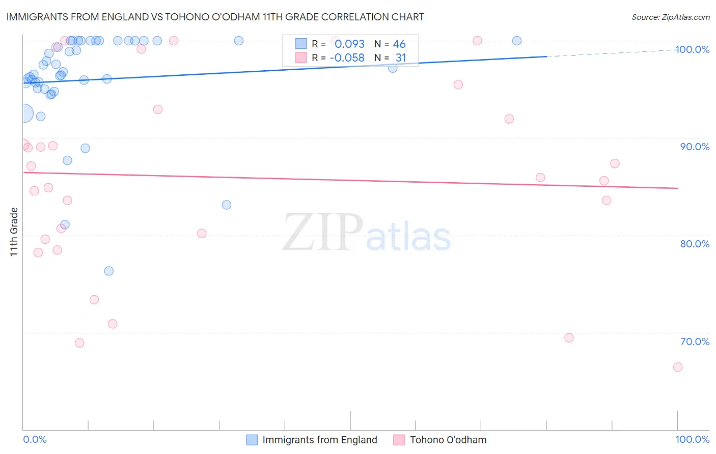 Immigrants from England vs Tohono O'odham 11th Grade