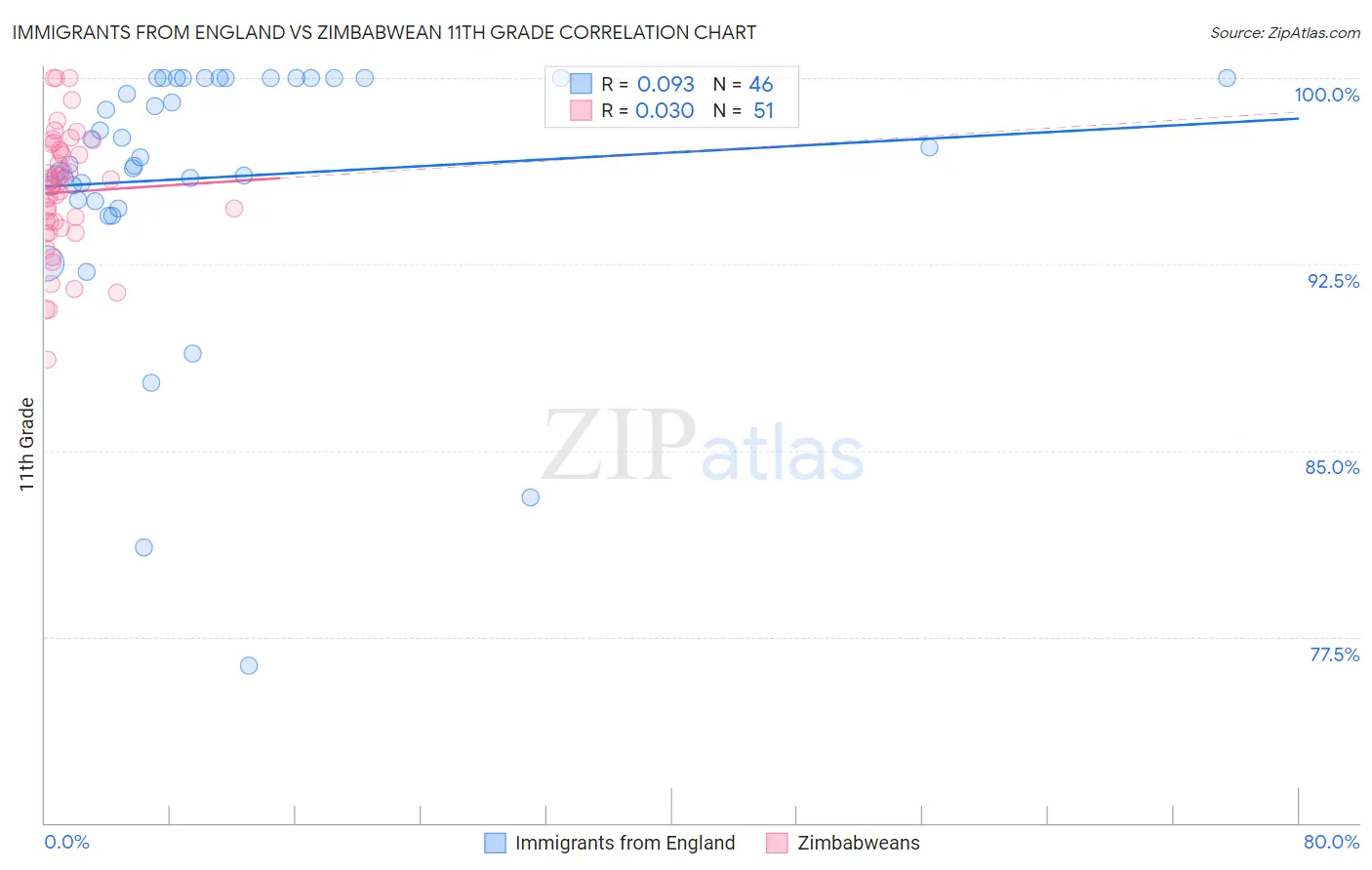 Immigrants from England vs Zimbabwean 11th Grade