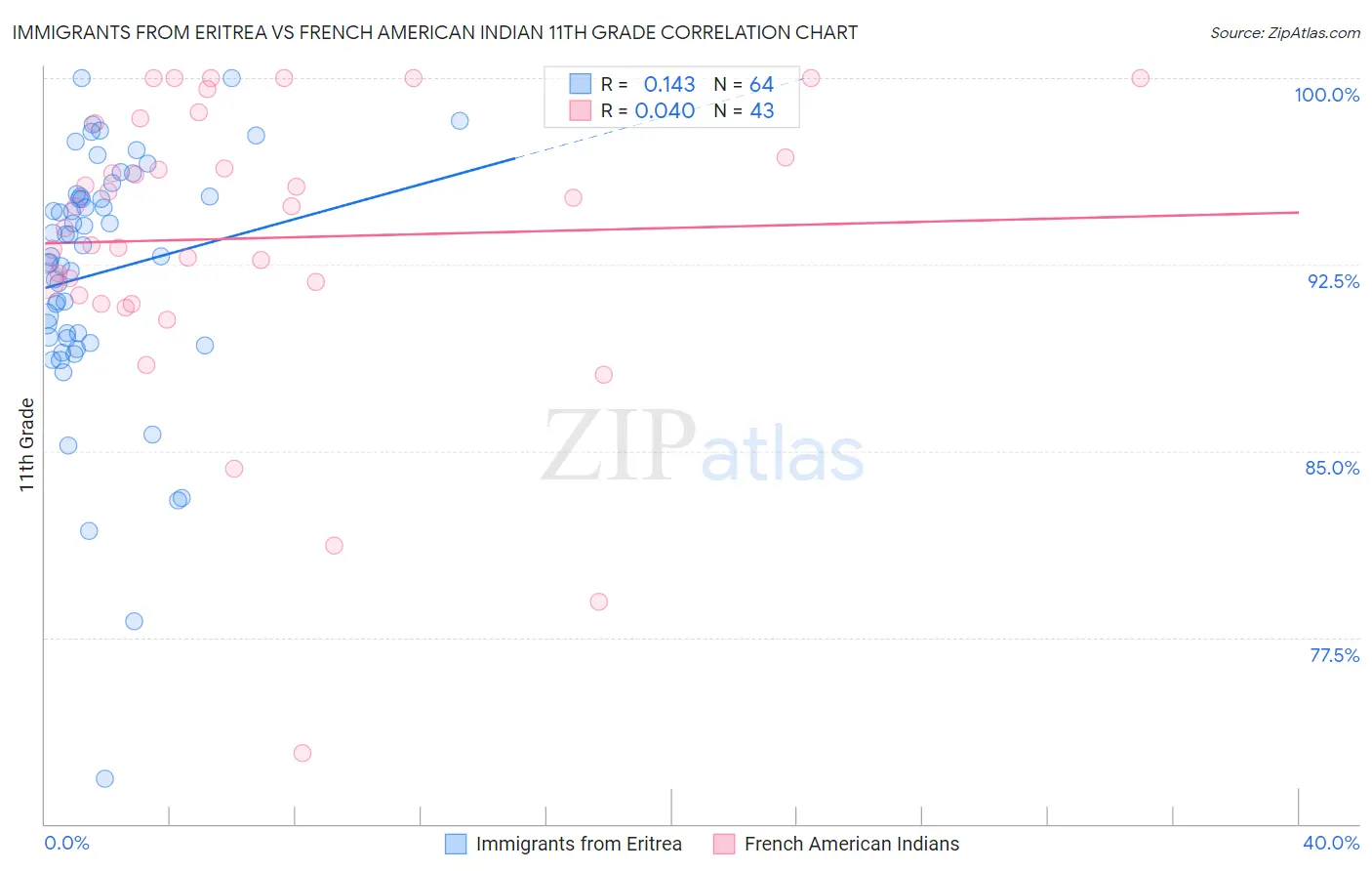 Immigrants from Eritrea vs French American Indian 11th Grade