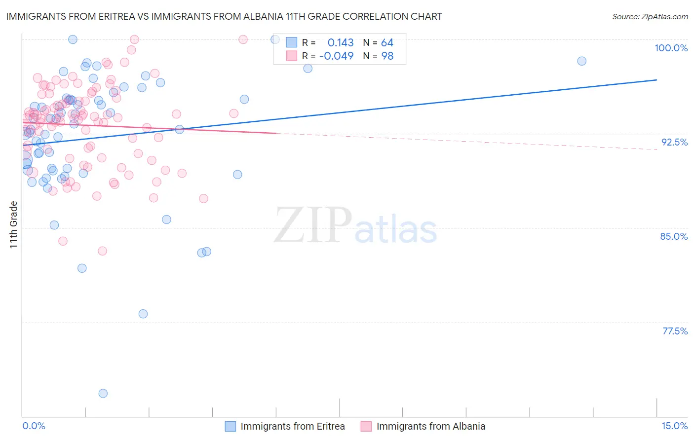 Immigrants from Eritrea vs Immigrants from Albania 11th Grade